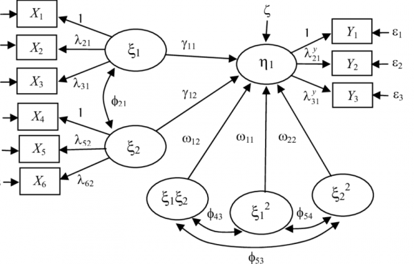 مدل سازی معادلات ساختاری