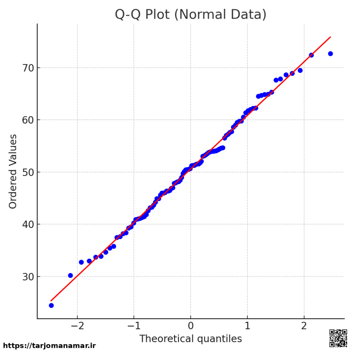 q-q plot برای داده های نرمال