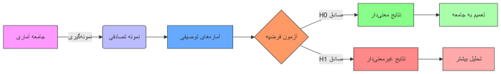 دیاگرام تحلیل و استنباط آماری