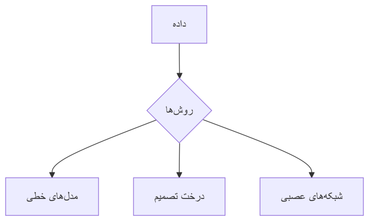 دیاگرام یادگیری ماشین