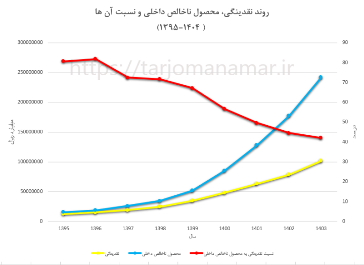 روند نقدینگی و تولید ناخالص داخلی